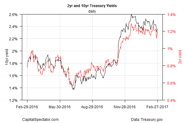 2-Yr And 10-Yr Treasury Yields Daily