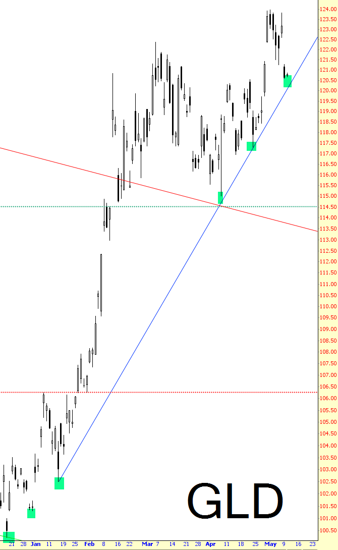 GLD Chart