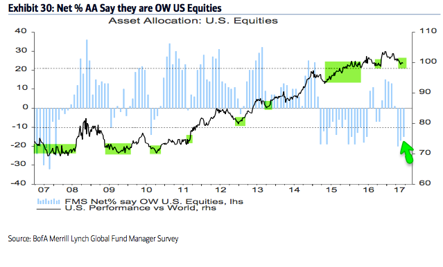 Net & AA Say OW US Equities