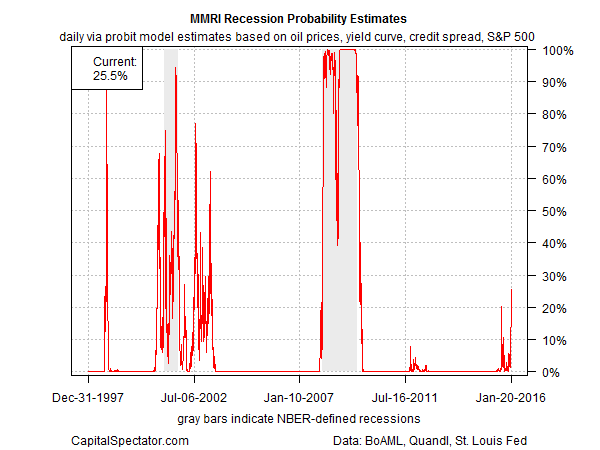 Recession Probability Estimate