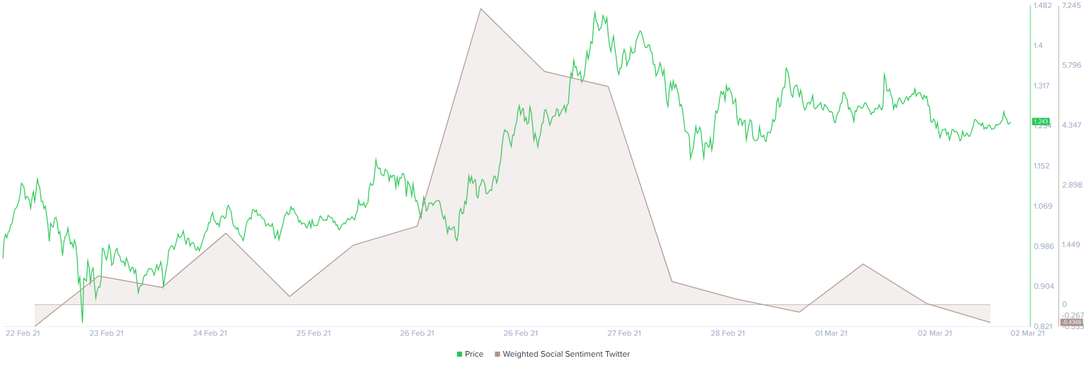 Cardano Weighted Social Sentiment