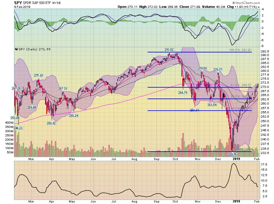 SPY Daily Chart