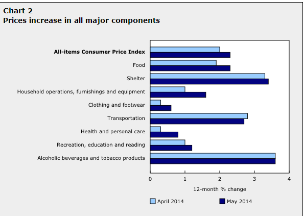 Changes in Canadian CPI components