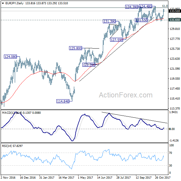 EUR/JPY Daily Chart