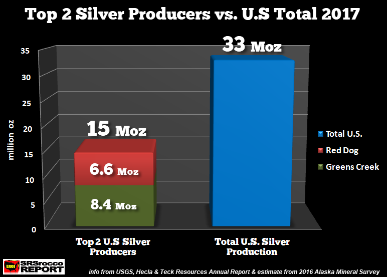 Top 2 Silver Producers Vs US Total 2017