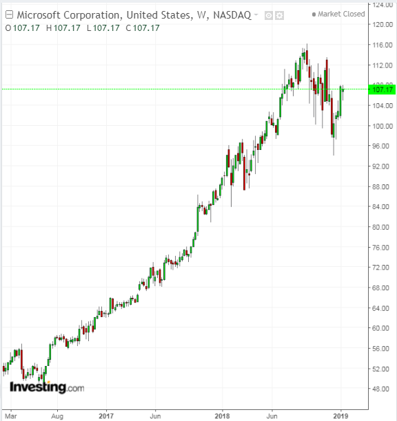 MSFT Weekly 2016-2019