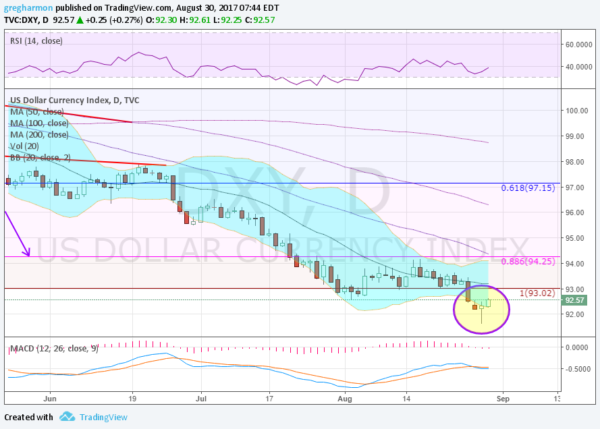 DXY Daily Chart