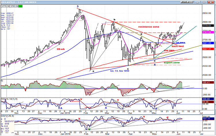 Daily S&P 500