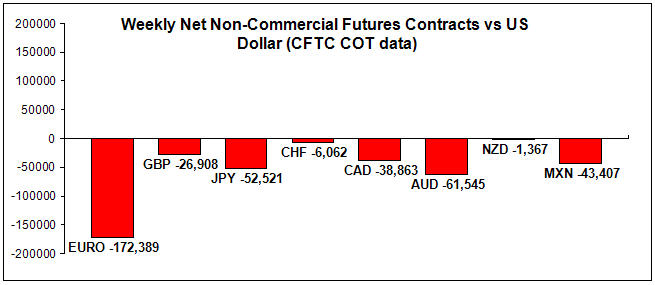 Weekly Net Non-Commercial Futures vs USD