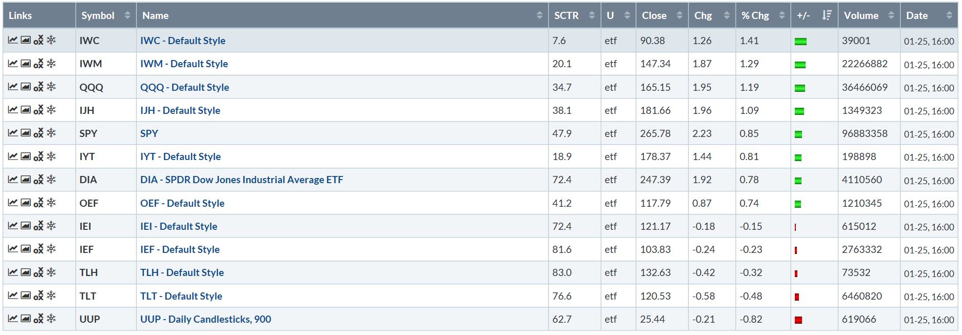 Friday's Performance Table