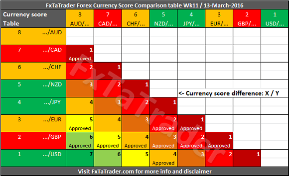 Currency Scores