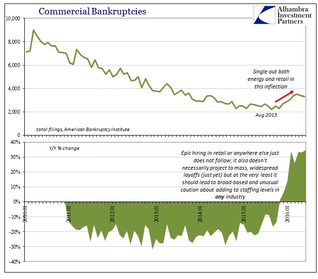 Commercial Bankruptcies