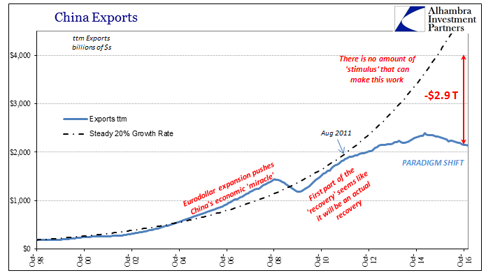 China Exports