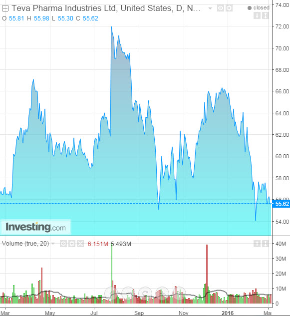 TEVA Daily