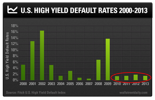 U.S. High Yield Default Rates 2000-2013