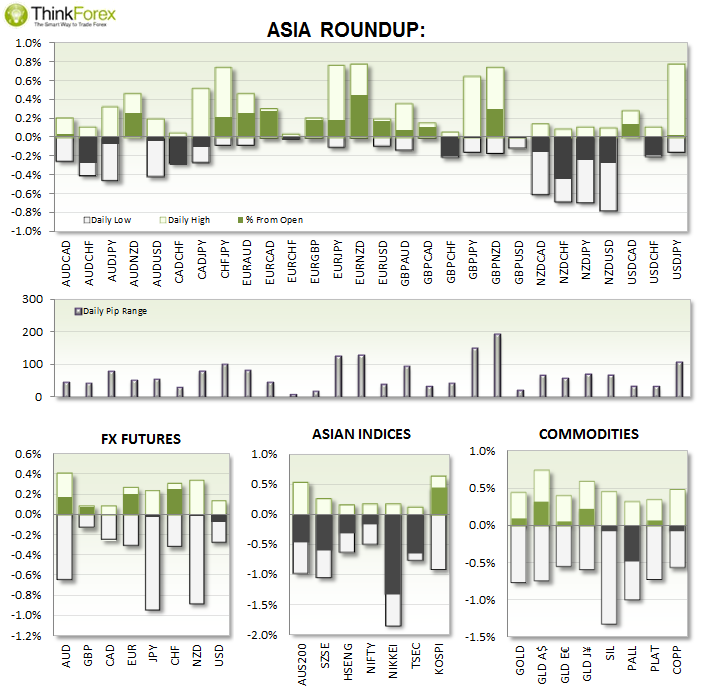 Asia Roundup