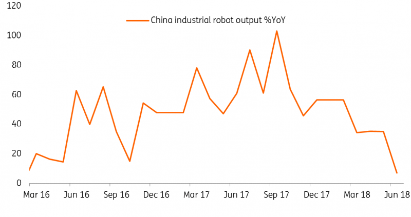 China Industrail Robot Output % YoY