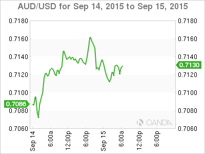 AUD/USD