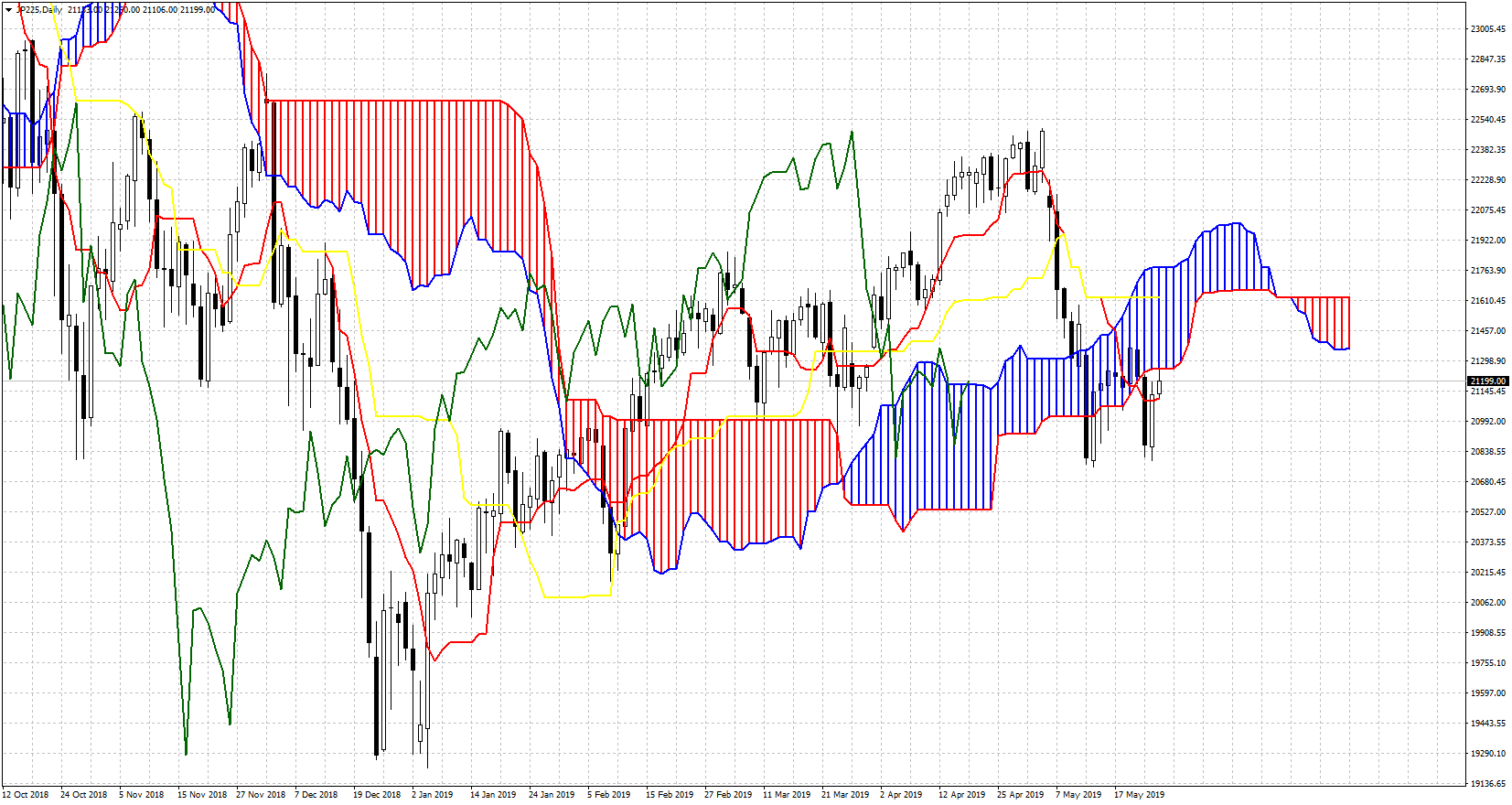 JP225 Daily