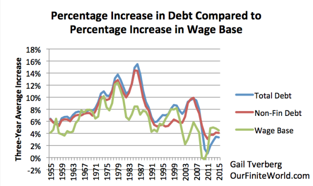 Figure 6. % Increase in Debt Compared To % Increase in Wage Base