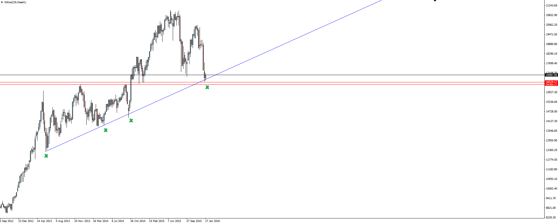 Nikkei 225 Weekly Chart