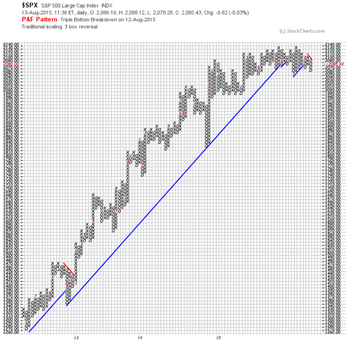 SPX Daily Chart