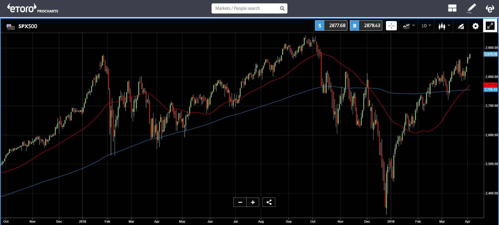 S&P 500