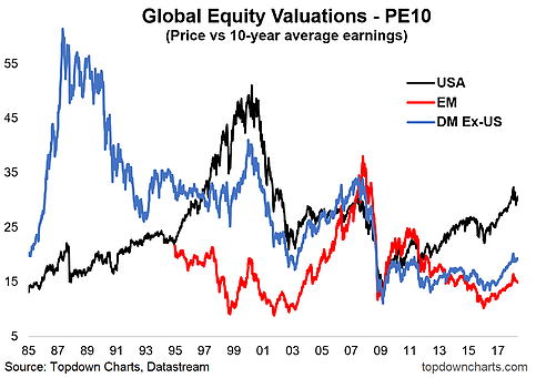 Global Equity Valuations PE10