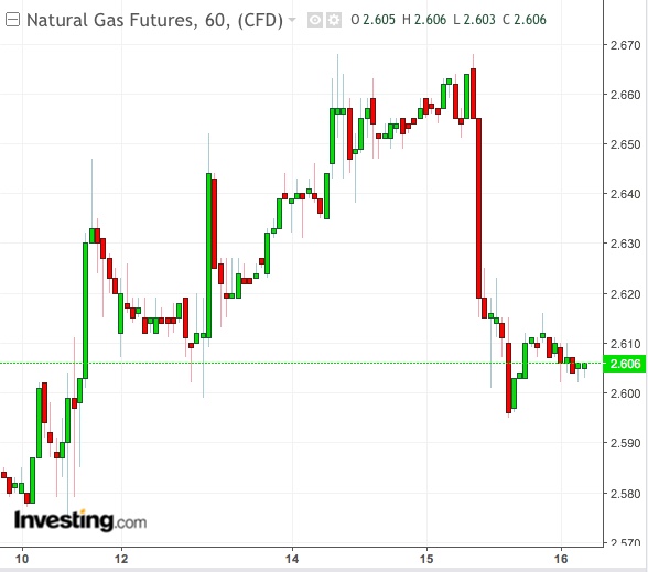 Natural Gas 1-Hour Chart - Powered by TradingView