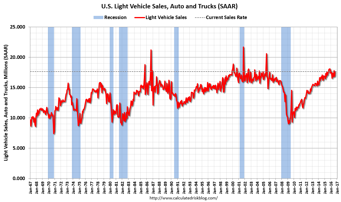 US Light Vehicle Sales, Auto and Trucks 1967-2016