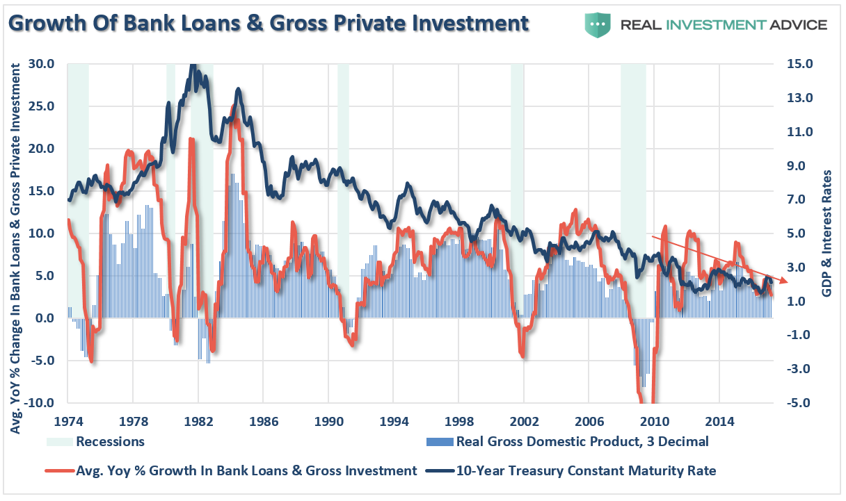 Interest Rates And Credit Demand