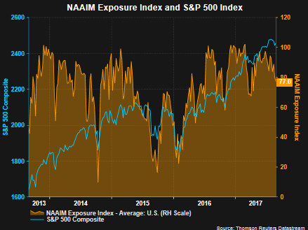 NAAIM Exposure Index S&P 500 Index