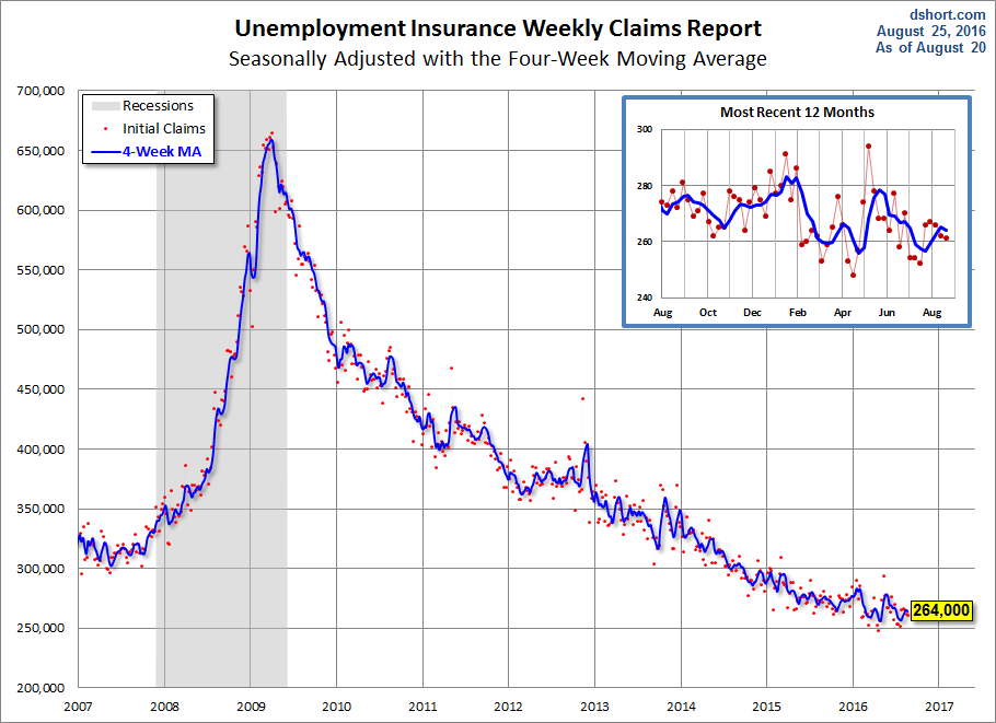 Unemployment Claims since 2007