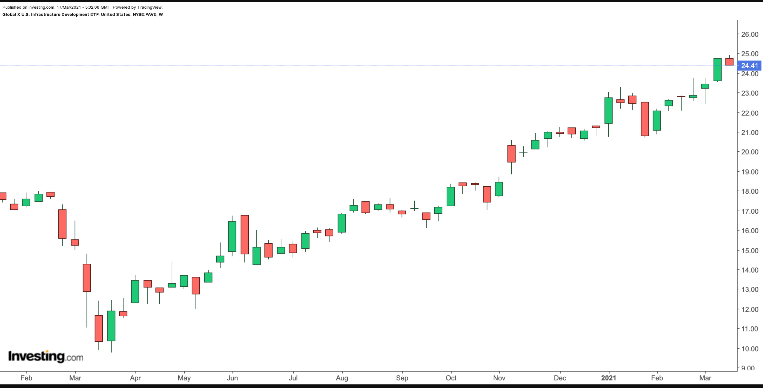 PAVE Weekly