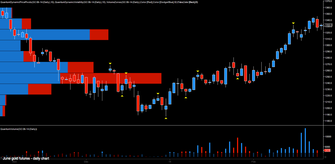 Daily June Futures