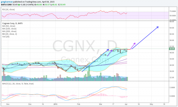 CGNX Chart