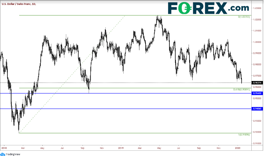 USD/CHF