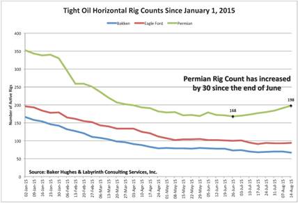 Tight Oil Horizontal Rig Counts