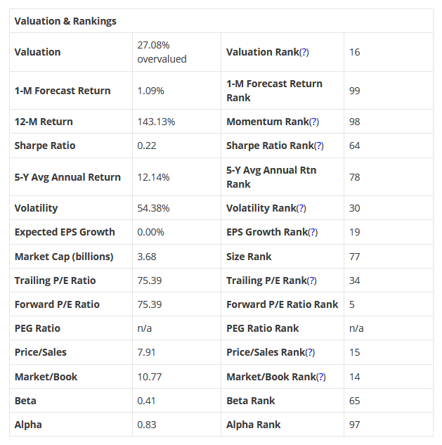 Valuation & Rankings