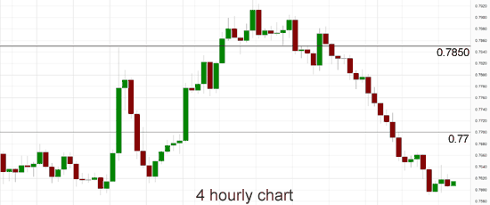 AUD/USD 4-Hour Chart