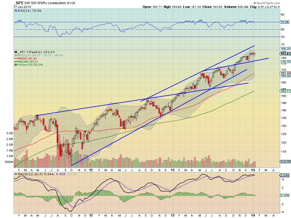 SPY Weekly