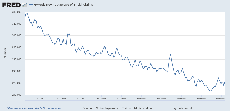 4-Week Moving Average Of Initial Claims