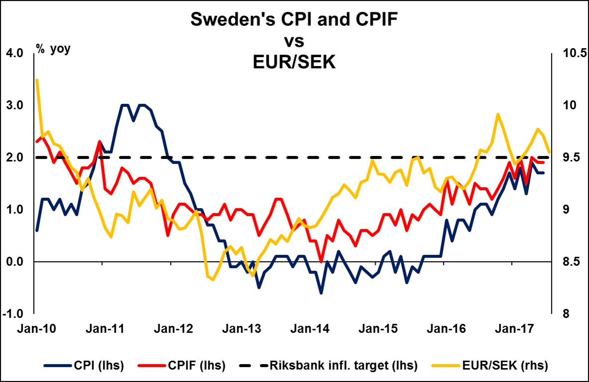 Swedish CPI and CPIF vs. EUR/SEK