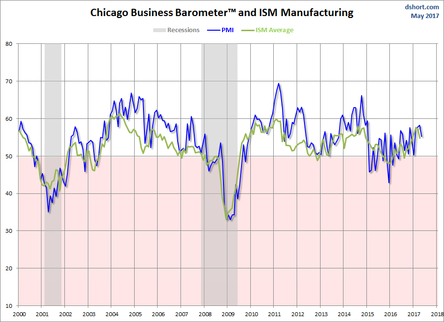 Chicago Business Barometer And ISM Manufacturing