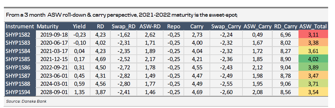 From A 3 Month ASW Roll-Down & Carry Perspective, 2021-2022