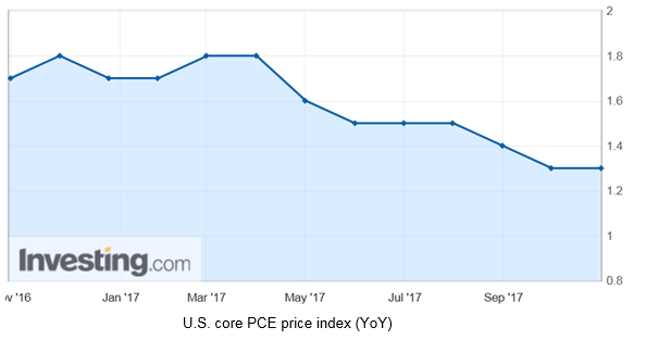 U.S. Core PCE Price Index YoY
