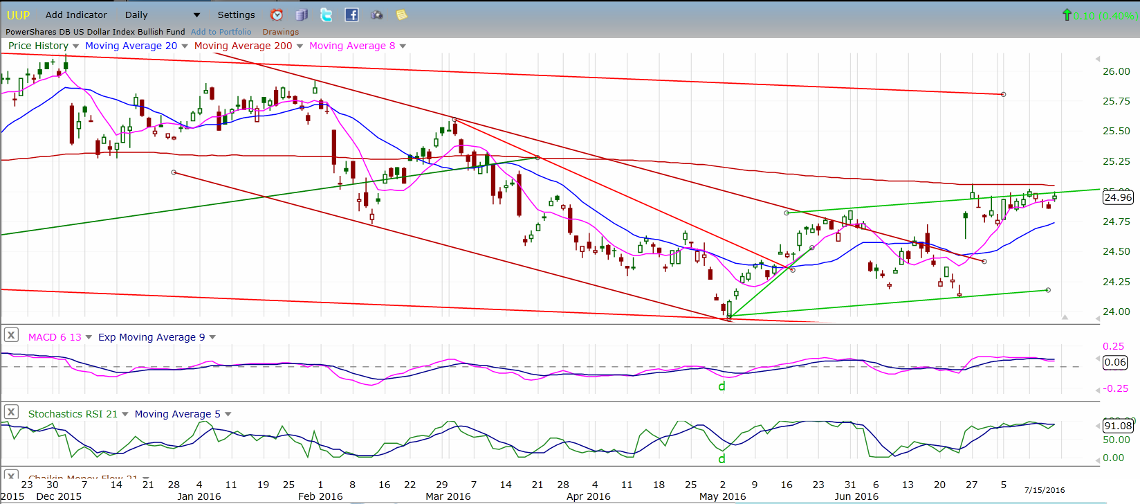 UUP (Dollar ETF) Daily Chart