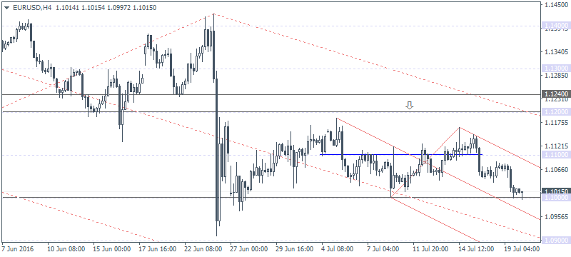 EUR/USD 4 Hourly Chart