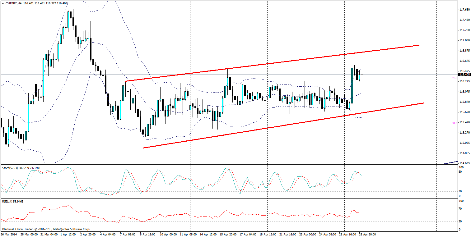 CHF/JPY H4