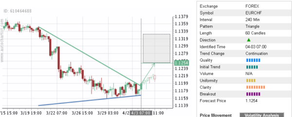 EURCHF 60 Candles